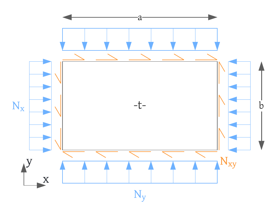 calculation of elastic/inelastic shear buckling coefficient of plates